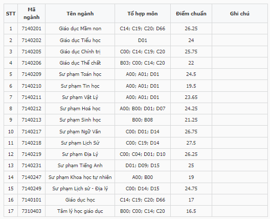 Điểm chuẩn Đại học Sư phạm - Đại học Thái Nguyên 2023 (chính xác nhất) | Điểm chuẩn các năm