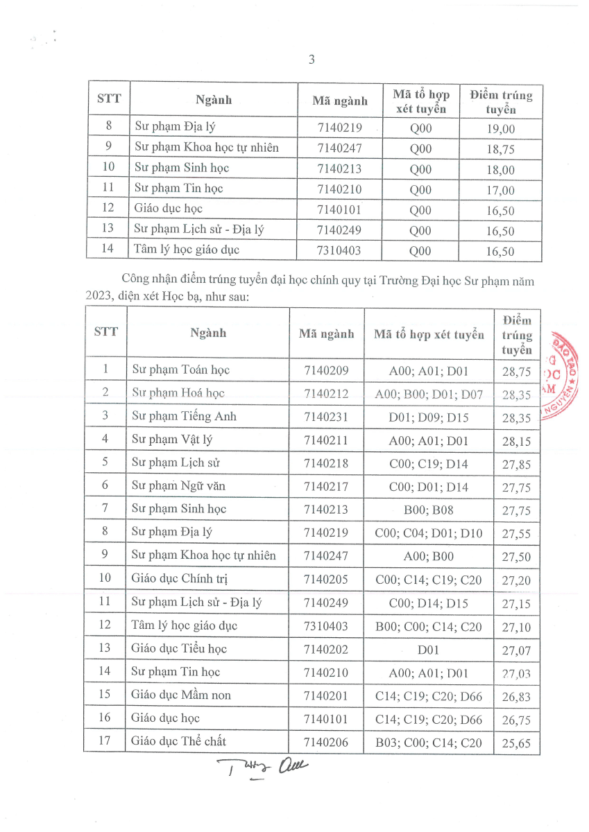 Điểm chuẩn Đại học Sư phạm - Đại học Thái Nguyên 2023 (chính xác nhất) | Điểm chuẩn các năm