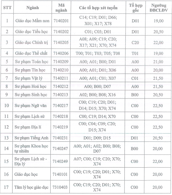 Điểm chuẩn Đại học Sư phạm - Đại học Thái Nguyên 2025 (2024, 2023, ...)