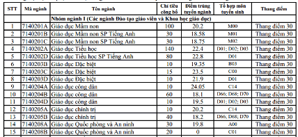 Điểm chuẩn Đại học Sư phạm Hà Nội 2023 (chính xác nhất) | Điểm chuẩn các năm