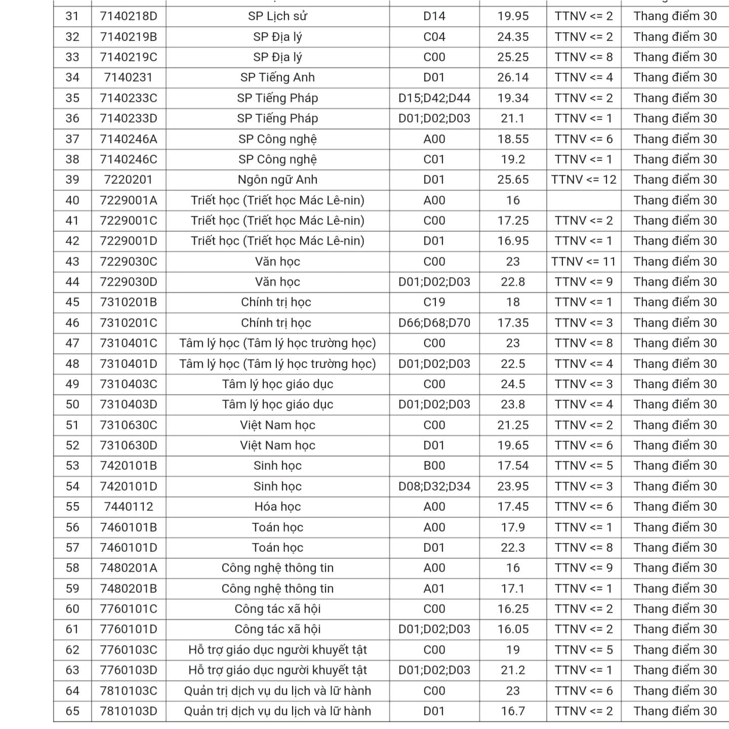 Điểm chuẩn Đại học Sư phạm Hà Nội 2023 (chính xác nhất) | Điểm chuẩn các năm