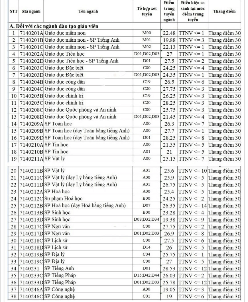 Điểm chuẩn Đại học Sư phạm Hà Nội 2023 (chính xác nhất) | Điểm chuẩn các năm