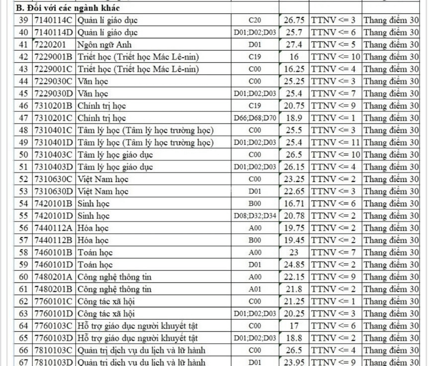 Điểm chuẩn Đại học Sư phạm Hà Nội 2023 (chính xác nhất) | Điểm chuẩn các năm