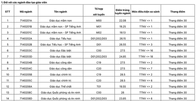 Điểm chuẩn Đại học Sư phạm Hà Nội 2023 (chính xác nhất) | Điểm chuẩn các năm