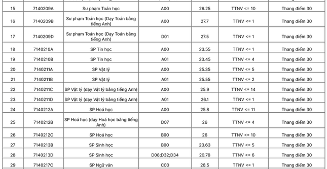 Điểm chuẩn Đại học Sư phạm Hà Nội 2023 (chính xác nhất) | Điểm chuẩn các năm