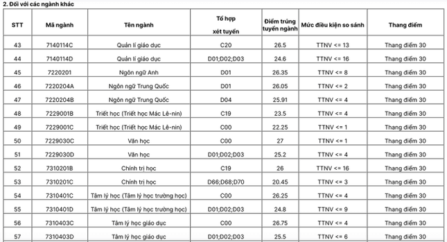 Điểm chuẩn Đại học Sư phạm Hà Nội 2023 (chính xác nhất) | Điểm chuẩn các năm