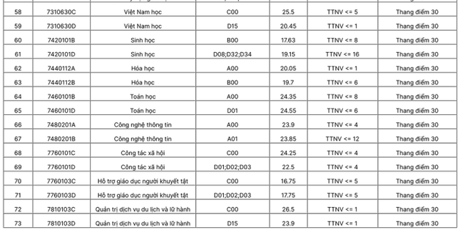 Điểm chuẩn Đại học Sư phạm Hà Nội 2023 (chính xác nhất) | Điểm chuẩn các năm