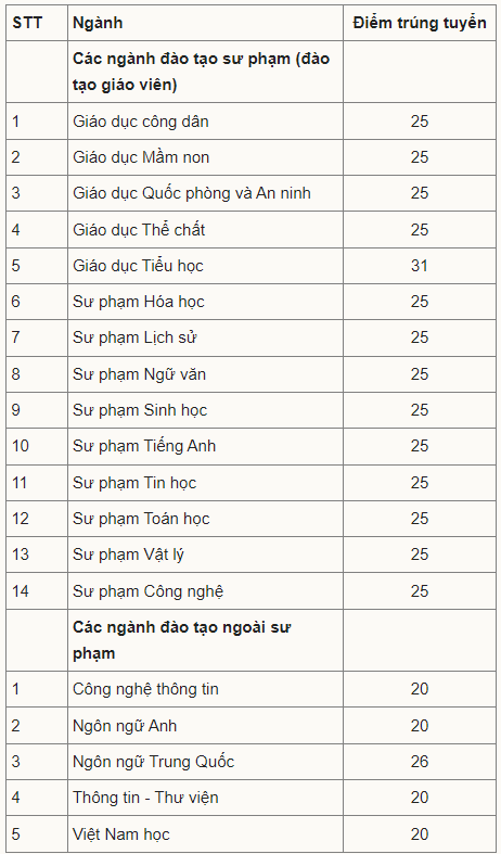 Điểm chuẩn Đại học Sư phạm Hà Nội 2 2023 (chính xác nhất) | Điểm chuẩn các năm