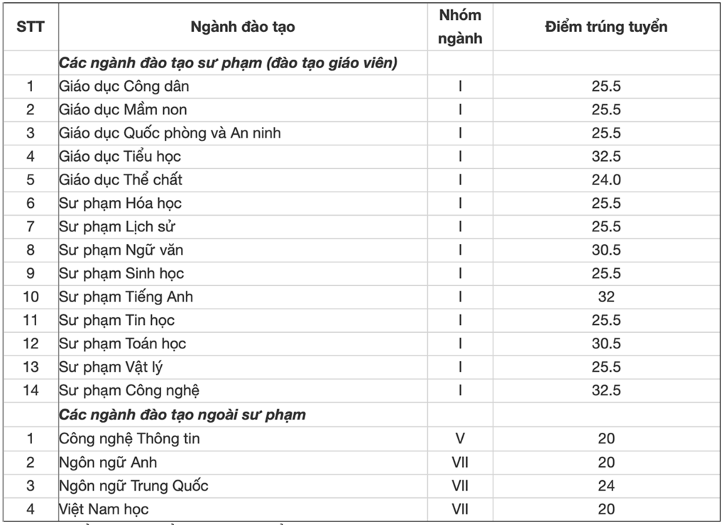 Điểm chuẩn Đại học Sư phạm Hà Nội 2 2023 (chính xác nhất) | Điểm chuẩn các năm