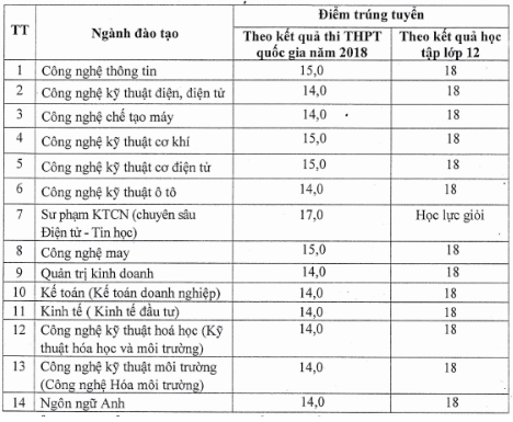 Điểm chuẩn Đại học Sư phạm Kỹ thuật Hưng Yên 2024 (2023, 2022, ...)