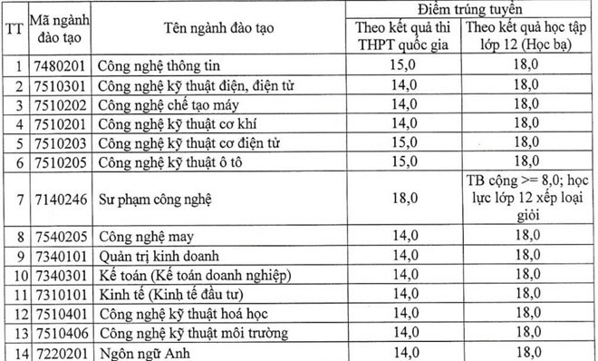 Điểm chuẩn Đại học Sư phạm Kỹ thuật Hưng Yên 2024 (2023, 2022, ...)