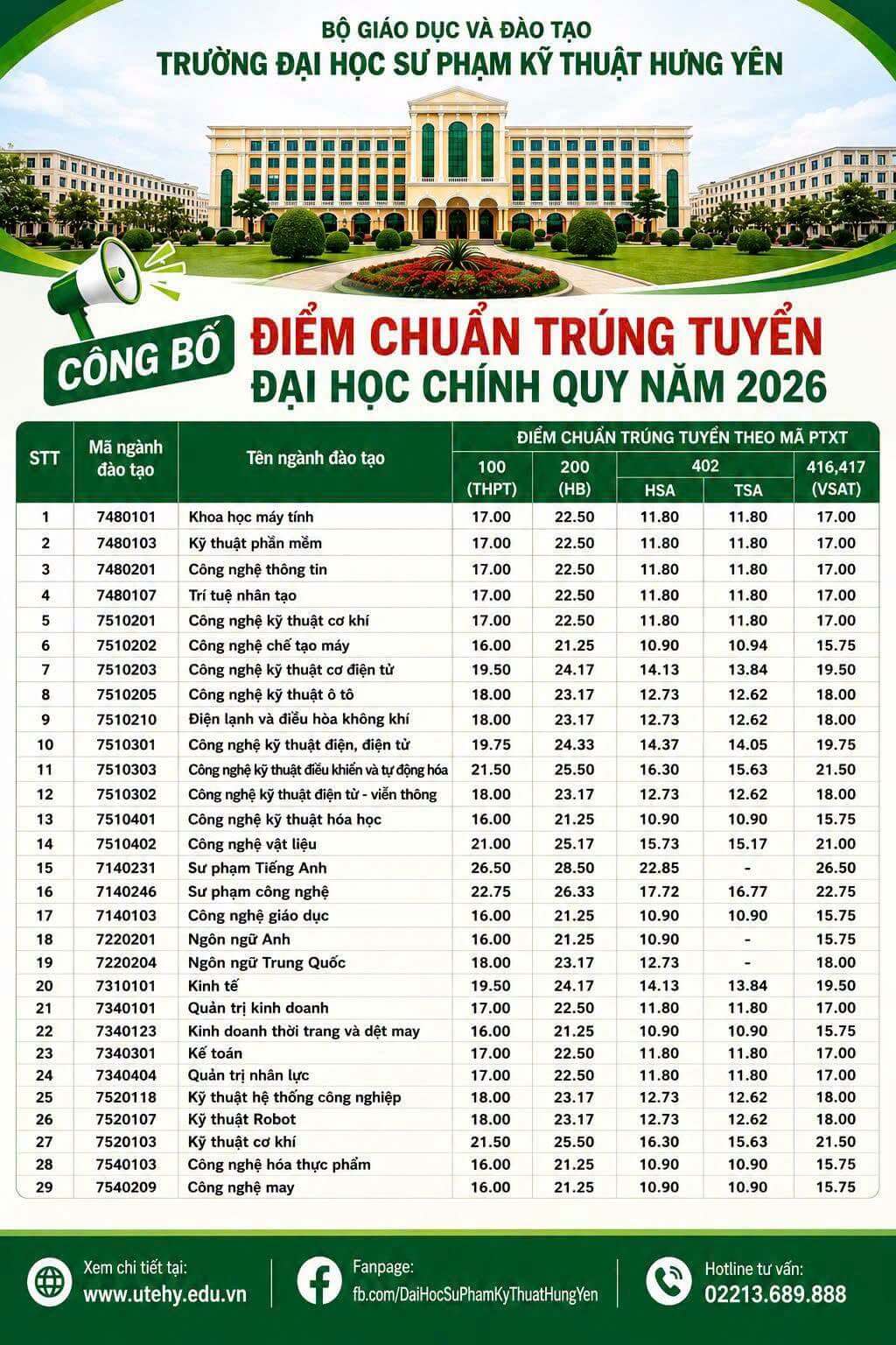 Điểm chuẩn Đại học Sư phạm Kỹ thuật Hưng Yên UTEHY 2026 (2025, 2024, ...)
