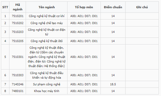 Điểm chuẩn Đại học Sư phạm Kỹ thuật Nam Định 2023 (chính xác nhất) | Điểm chuẩn các năm