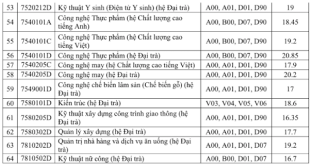 Điểm chuẩn Đại học Sư phạm Kỹ thuật Tp Hồ Chí Minh 2023 (chính xác nhất) | Điểm chuẩn các năm