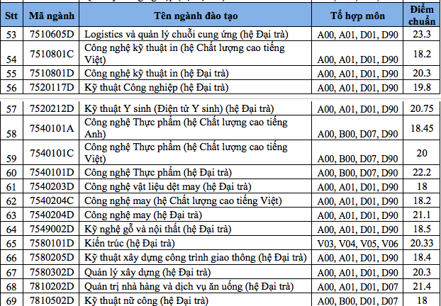 Điểm chuẩn Đại học Sư phạm Kỹ thuật Tp Hồ Chí Minh 2023 (chính xác nhất) | Điểm chuẩn các năm