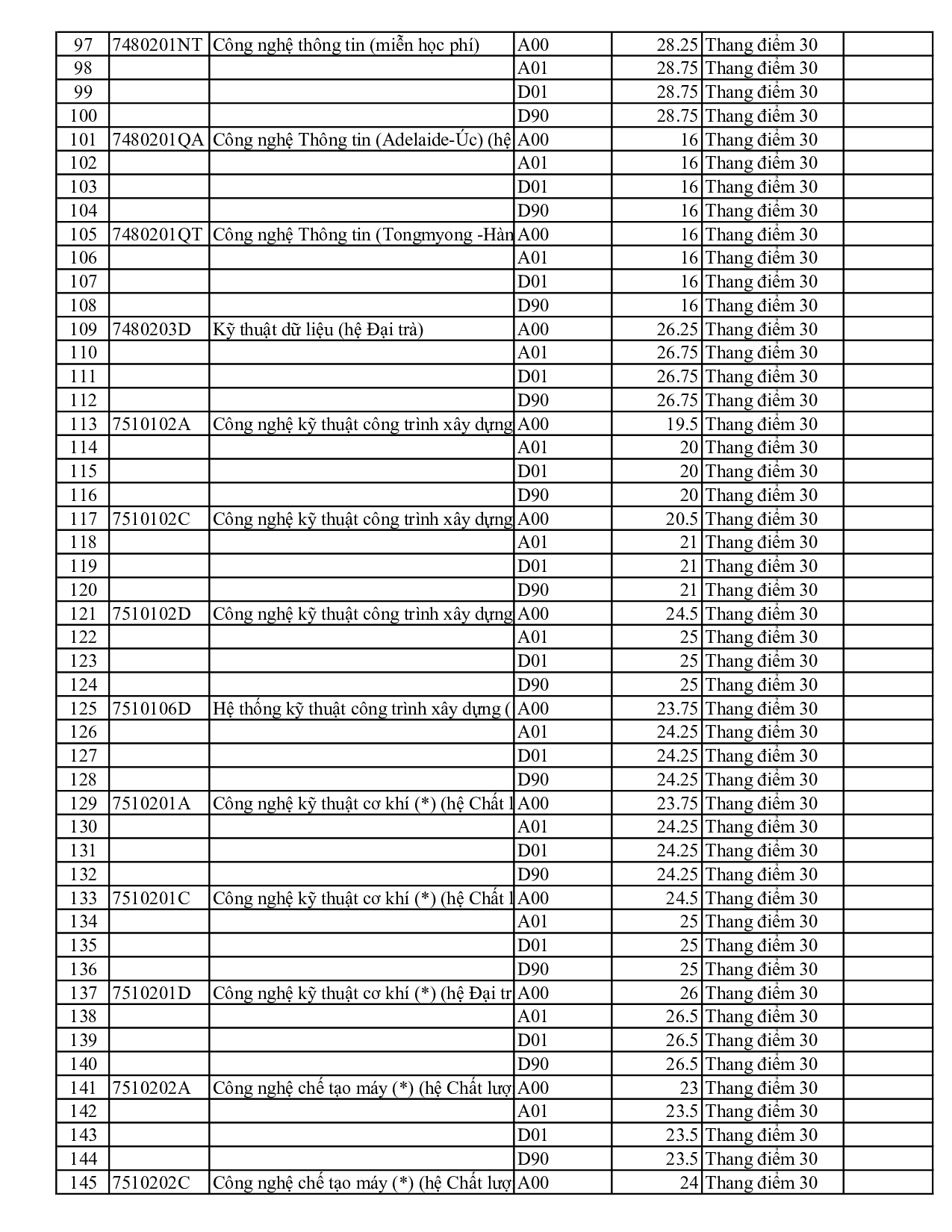 Điểm chuẩn Đại học Sư phạm Kỹ thuật Tp Hồ Chí Minh 2023 (chính xác nhất) | Điểm chuẩn các năm