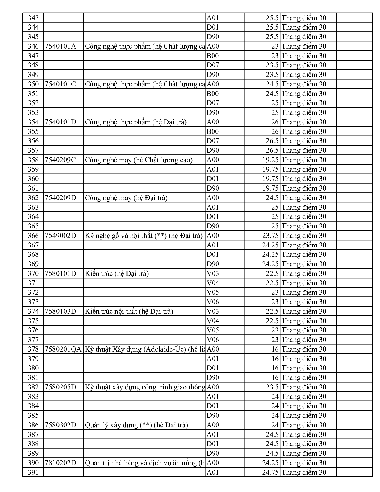 Điểm chuẩn Đại học Sư phạm Kỹ thuật Tp Hồ Chí Minh 2024 (2023, 2022, ...)