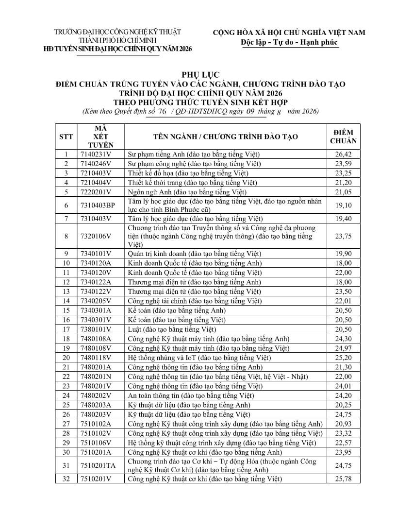Điểm chuẩn Đại Học Công nghệ Kỹ Thuật TP. HCM HCMUTE 2026 (2025, 2024, ...)