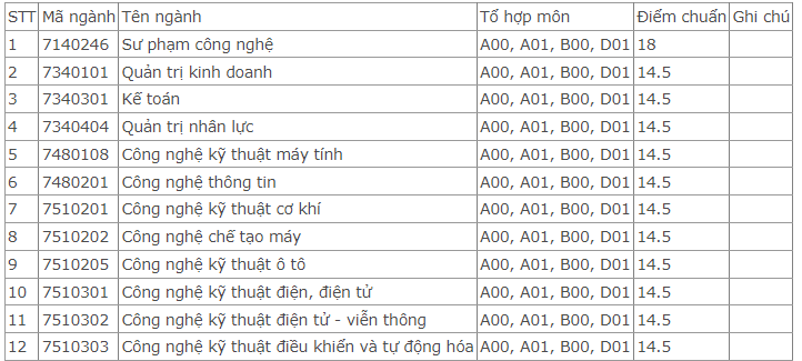 Điểm chuẩn Đại học Sư phạm Kỹ thuật Vinh 2023 (chính xác nhất) | Điểm chuẩn các năm