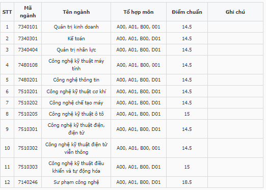 Điểm chuẩn Đại học Sư phạm Kỹ thuật Vinh 2023 (chính xác nhất) | Điểm chuẩn các năm