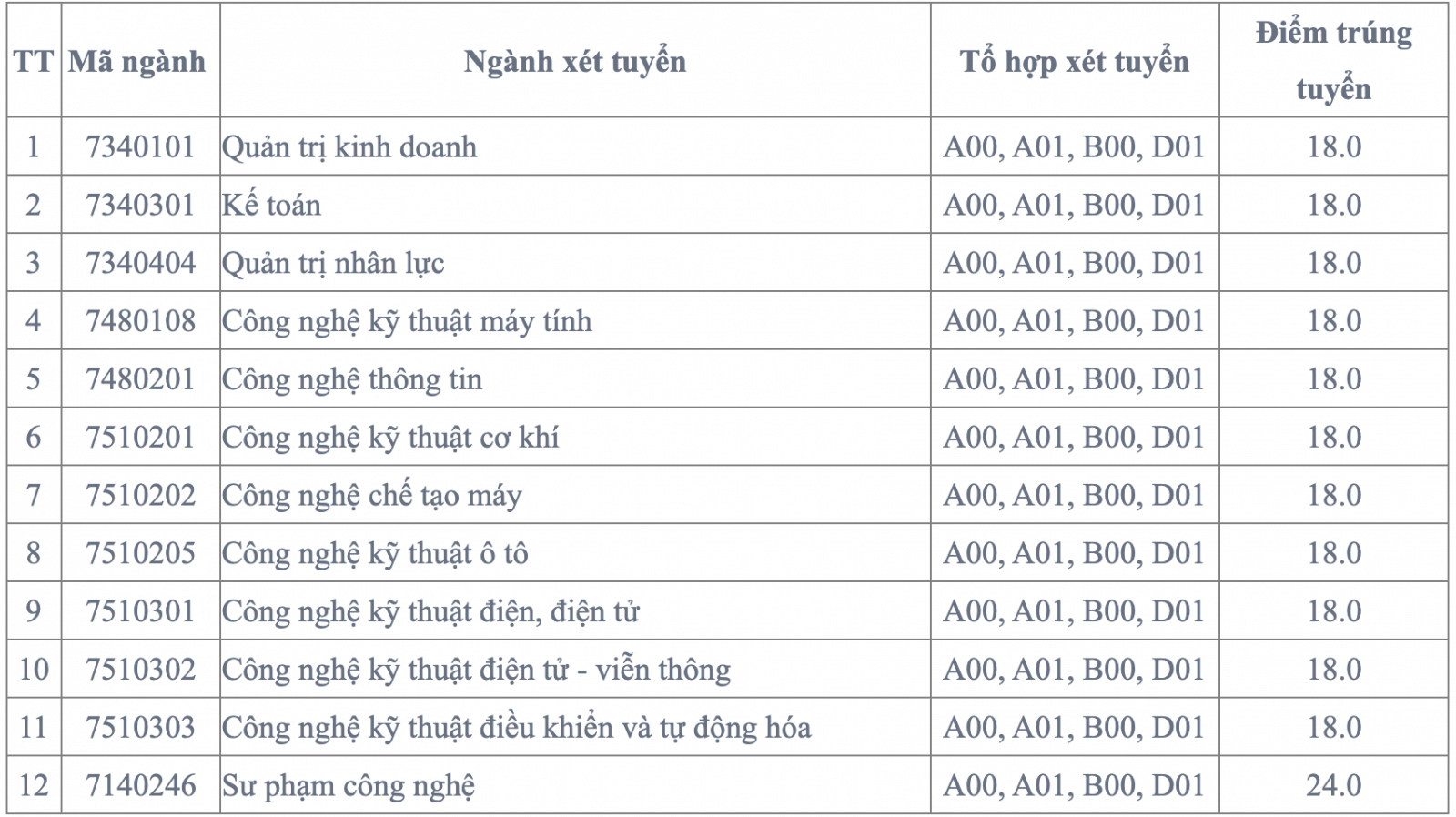 Điểm chuẩn Đại học Sư phạm Kỹ thuật Vinh 2023 (chính xác nhất) | Điểm chuẩn các năm