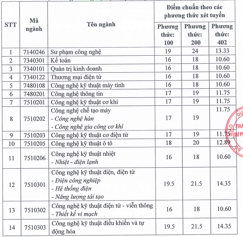Điểm chuẩn Đại học Sư phạm Kỹ thuật Vinh 2025 (2024, 2023, ...)
