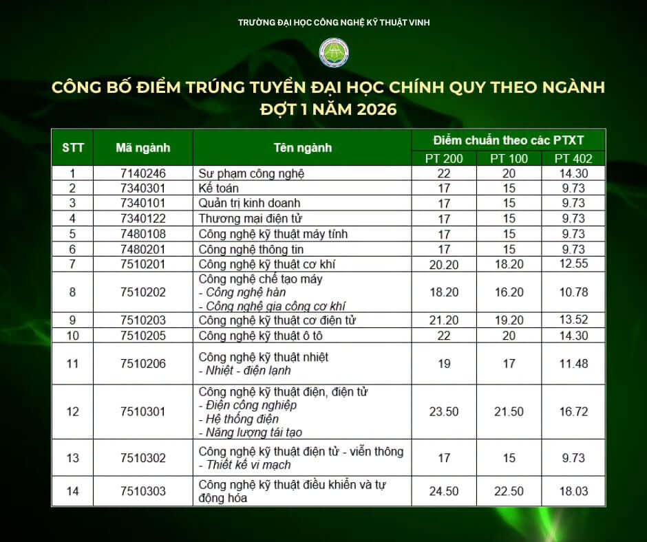 Điểm chuẩn Đại học Sư phạm Kỹ thuật Vinh VUTED 2026 (2025, 2024, ...)