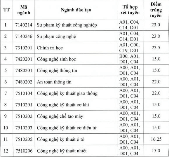 Điểm chuẩn Đại học Sư phạm Kỹ thuật Vĩnh Long 2023 (chính xác nhất) | Điểm chuẩn các năm