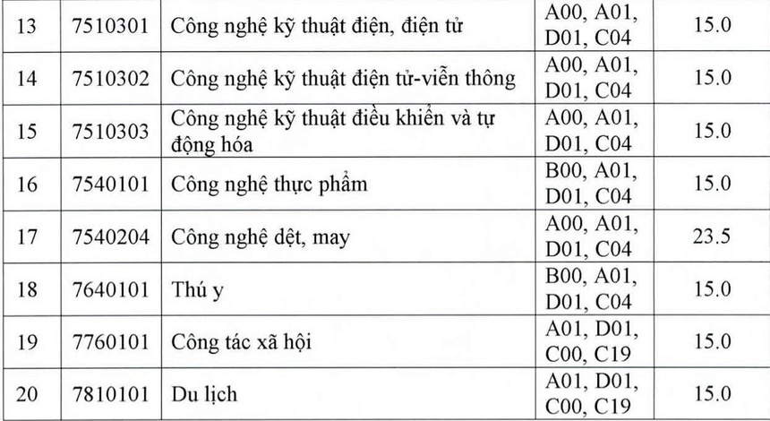 Điểm chuẩn Đại học Sư phạm Kỹ thuật Vĩnh Long 2023 (chính xác nhất) | Điểm chuẩn các năm