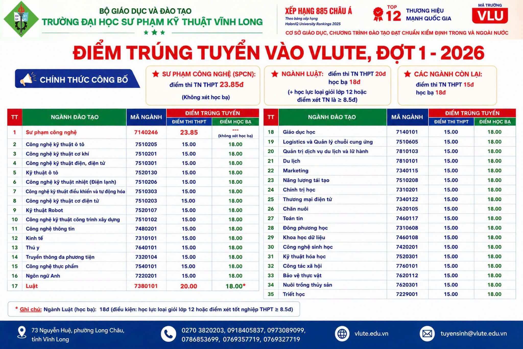 Điểm chuẩn Đại học Sư phạm Kỹ thuật Vĩnh Long VLU 2026 (2025, 2024, ...)