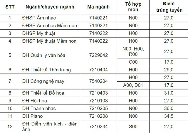 Điểm chuẩn Đại học Sư phạm Nghệ thuật Trung ương 2023 (chính xác nhất) | Điểm chuẩn các năm