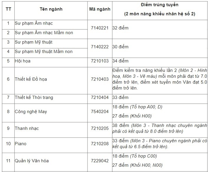 Điểm chuẩn Đại học Sư phạm Nghệ thuật Trung ương 2023 (chính xác nhất) | Điểm chuẩn các năm