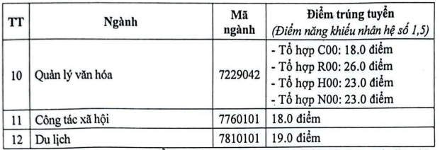 Điểm chuẩn Đại học Sư phạm Nghệ thuật Trung ương 2025 (2024, 2023, ...)