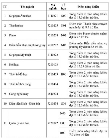 Đại học Sư phạm Nghệ thuật Trung ương công bố điểm sàn xét tuyển năm 2026