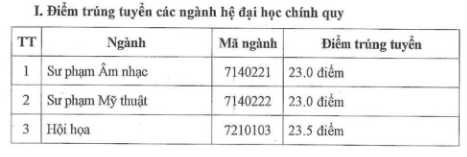 Điểm chuẩn Đại học Sư phạm Nghệ thuật Trung ương NUAE 2026 (2025, 2024, ...)