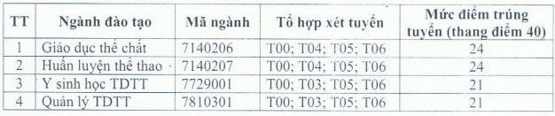 Điểm chuẩn Đại học Sư phạm Thể dục Thể thao TP.HCM năm 2022