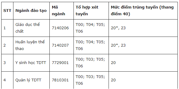 Điểm chuẩn Đại học Sư phạm Thể dục Thể thao TP.HCM năm 2022