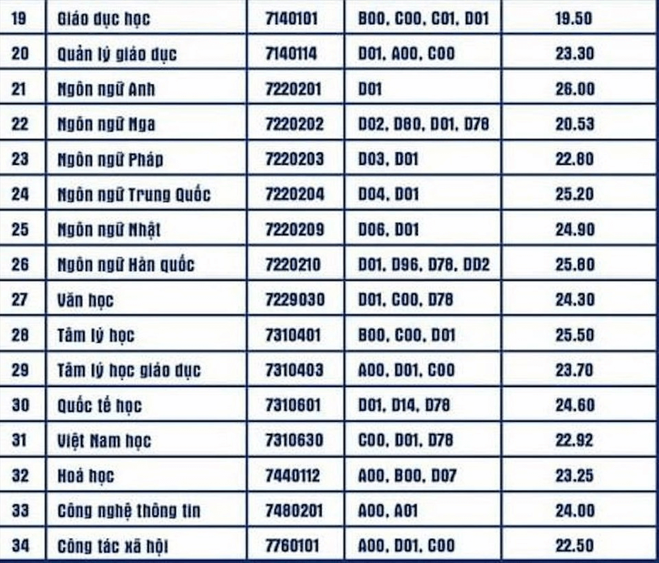 Điểm chuẩn Đại học Sư phạm tp. Hồ Chí Minh 2023 (chính xác nhất) | Điểm chuẩn các năm