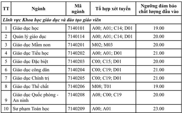 Điểm chuẩn Đại học Sư phạm tp. Hồ Chí Minh 2023 (chính xác nhất) (ảnh 1)