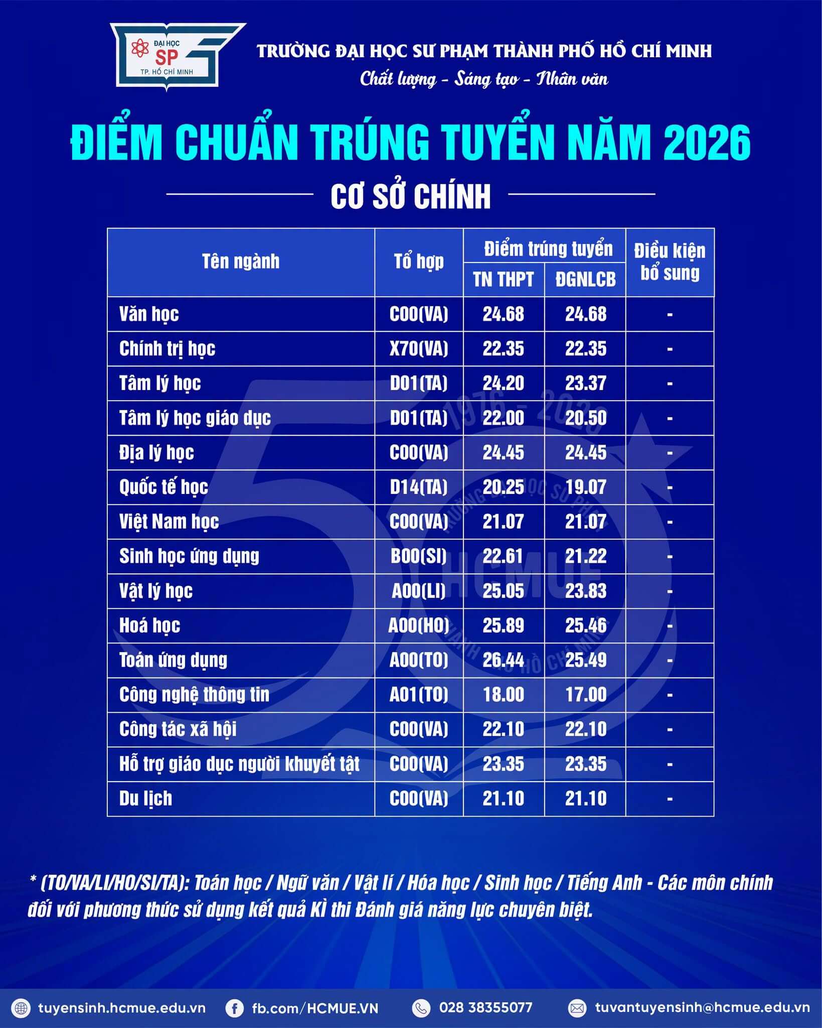 Điểm chuẩn Đại học Sư phạm Tp.HCM HCMUE 2026 (2025, 2024, ...)