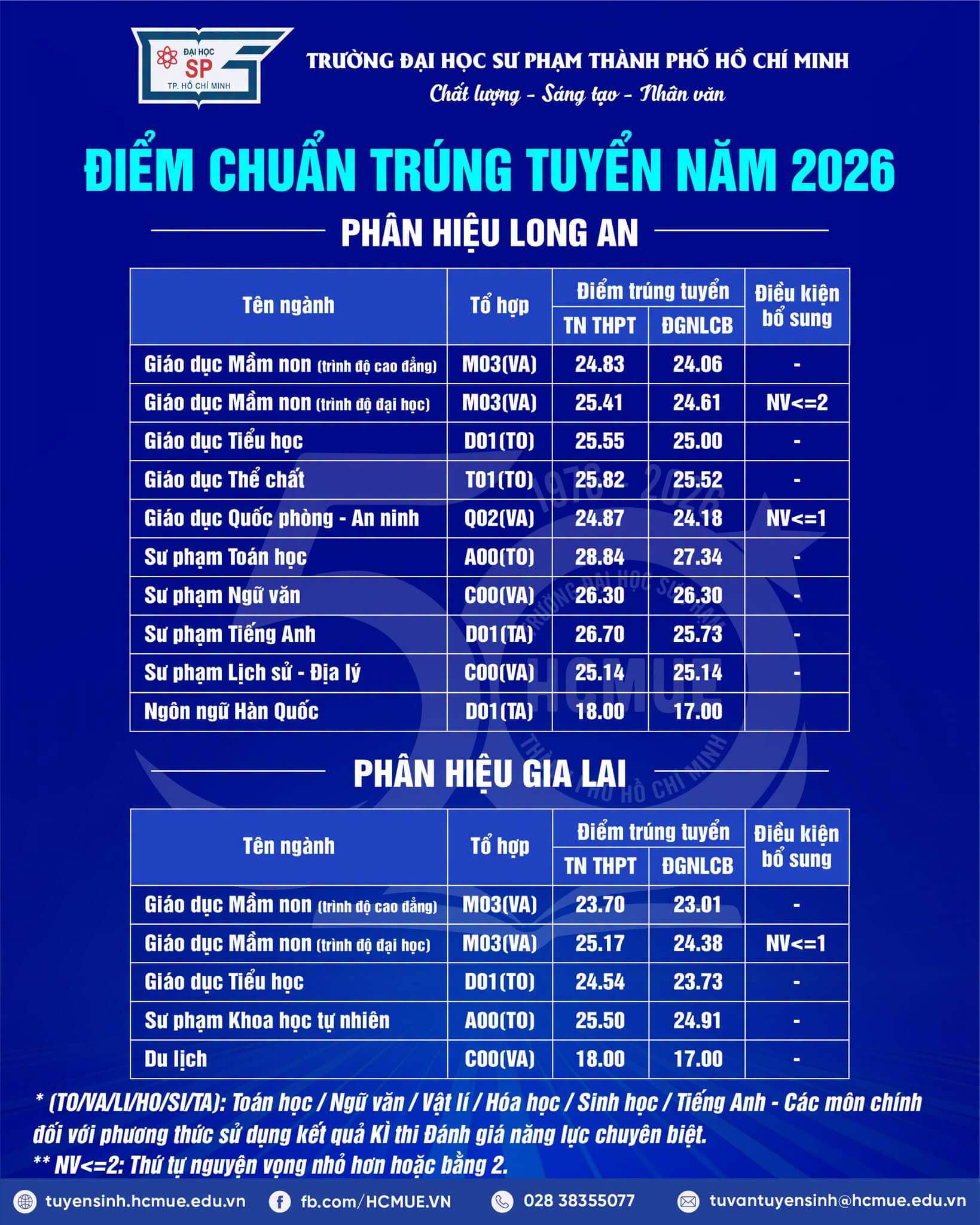Điểm chuẩn Đại học Sư phạm Tp.HCM HCMUE 2026 (2025, 2024, ...)