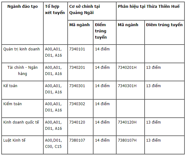 Điểm chuẩn Đại học Tài chính - Kế toán  2023 (chính xác nhất) | Điểm chuẩn các năm