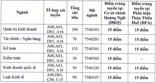 Điểm chuẩn Đại học Tài chính - Kế toán  2023 (chính xác nhất) | Điểm chuẩn các năm