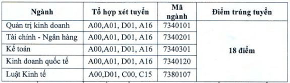 Điểm chuẩn Đại học Tài chính - Kế toán 2023 (chính xác nhất) | Điểm chuẩn các năm