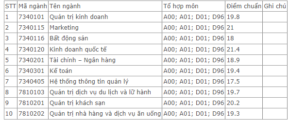 Điểm chuẩn Đại học Tài chính - Marketing 2023 (chính xác nhất) | Điểm chuẩn các năm