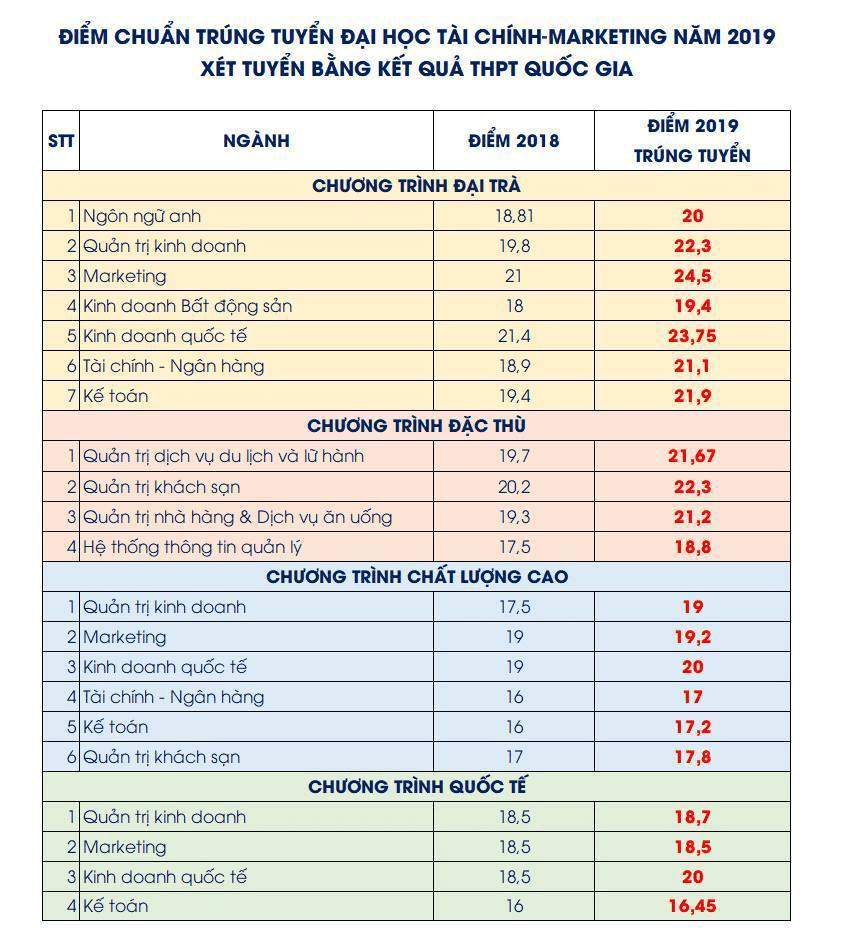 Điểm chuẩn Đại học Tài chính - Marketing 2023 (chính xác nhất) | Điểm chuẩn các năm