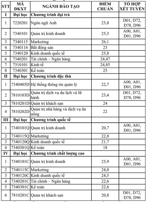 Điểm chuẩn Đại học Tài chính - Marketing 2023 (chính xác nhất) | Điểm chuẩn các năm