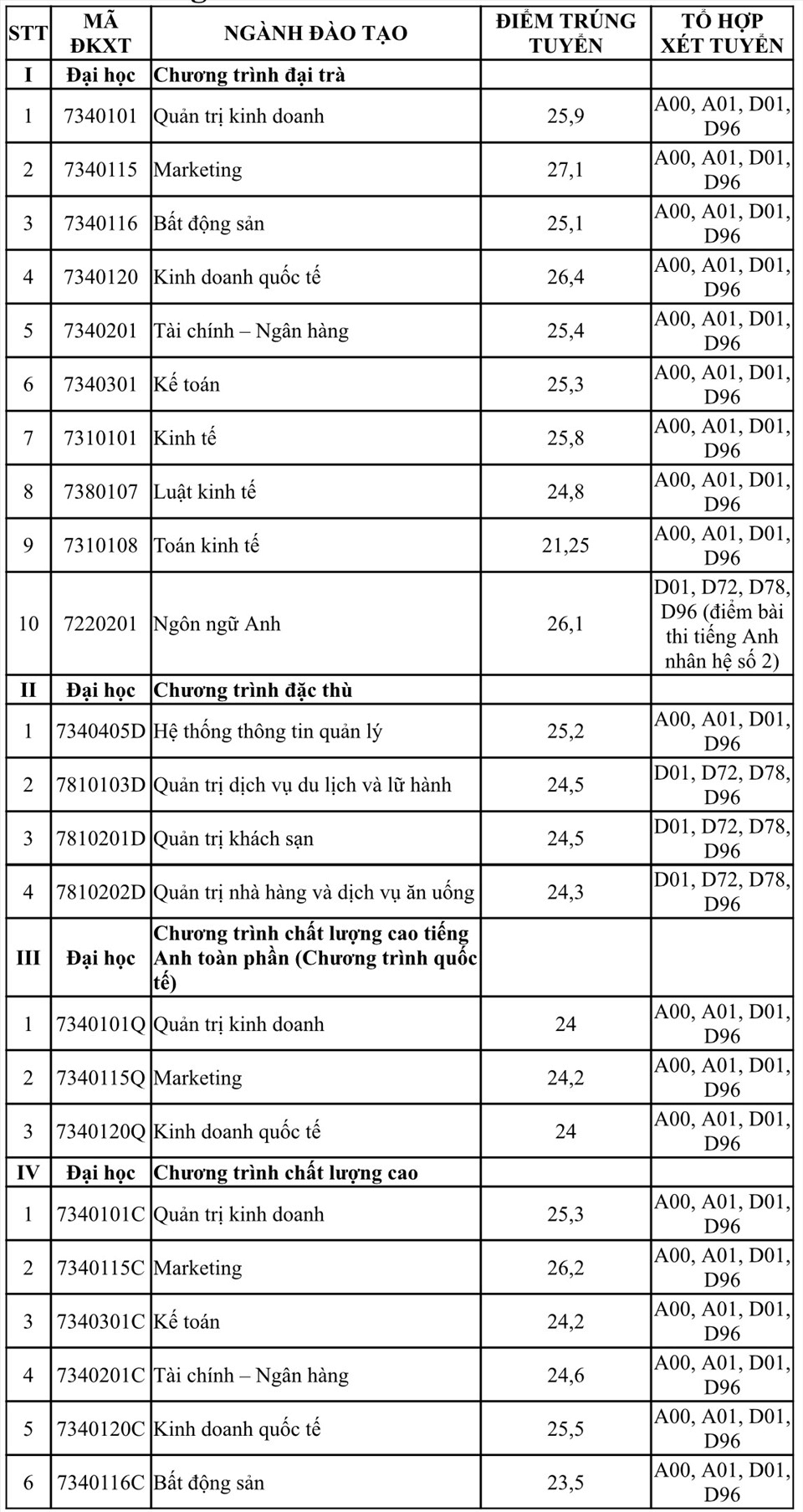 Điểm chuẩn Đại học Tài chính - Marketing 2023 (chính xác nhất) | Điểm chuẩn các năm