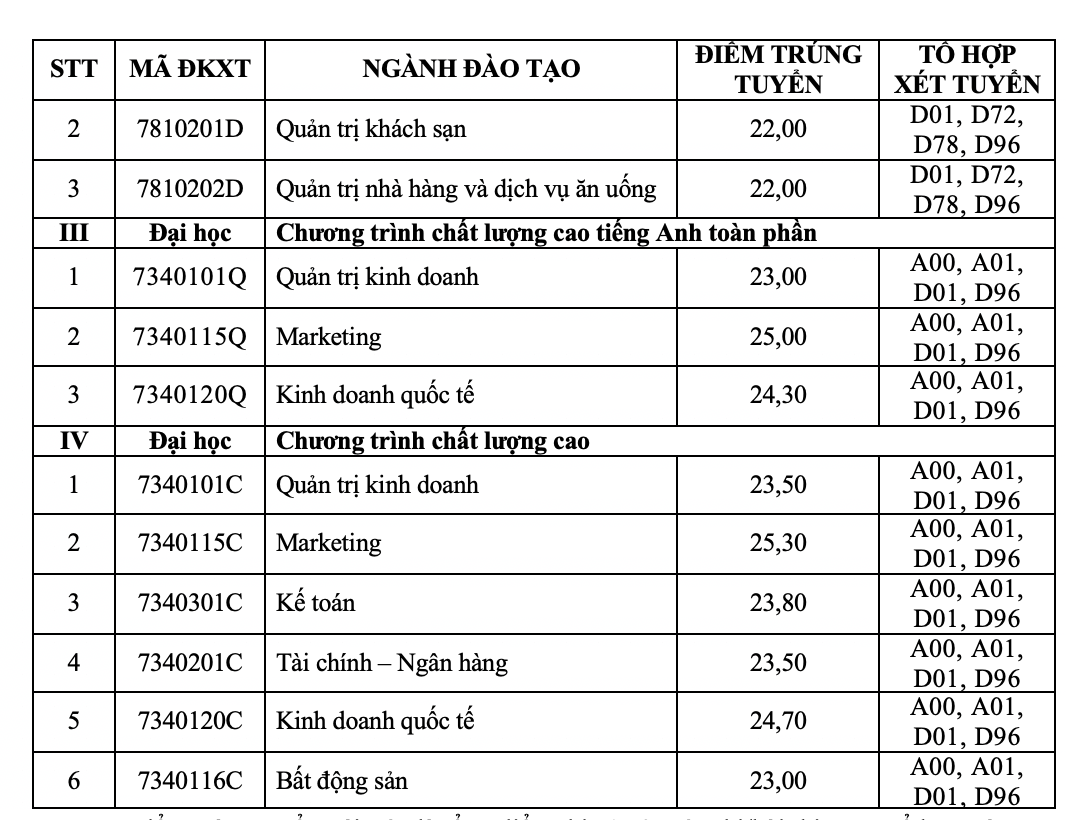 Điểm chuẩn Đại học Tài chính - Marketing 2023 (chính xác nhất) | Điểm chuẩn các năm