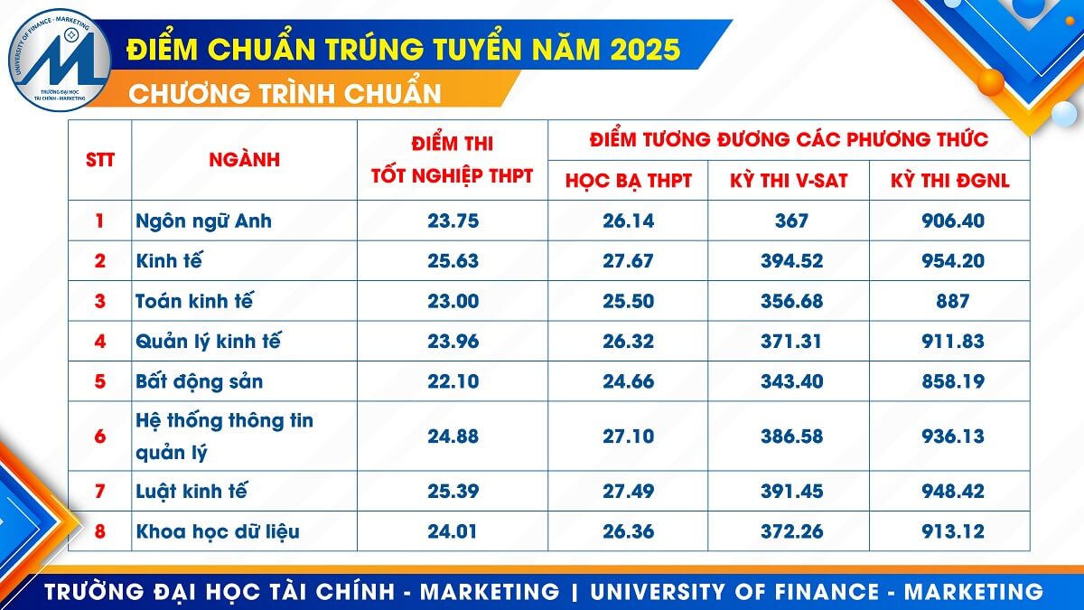 Điểm chuẩn Đại học Tài chính - Marketing 2025 (2024, 2023, ...)
